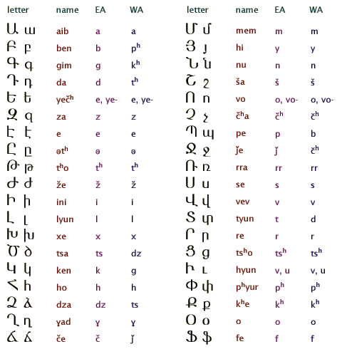 Грузинские имена грузинскими буквами. Армянский алфавит с русской транскрипцией. Армянский алфавит с русской транскрипцией для детей. Армянский алфавит с русскими буквами. Армянский алфавит прописные буквы.